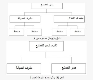 الصيانه فى مصنع متوسط